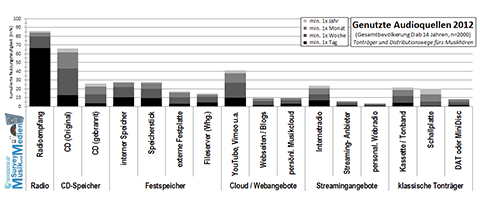 Audio Sources